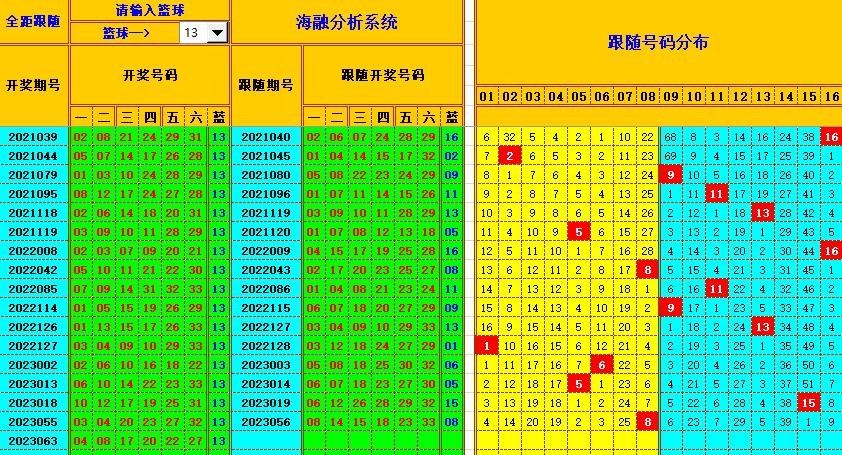 双色球第2023064期海融看图说号之双色遗漏分析(资深达人)