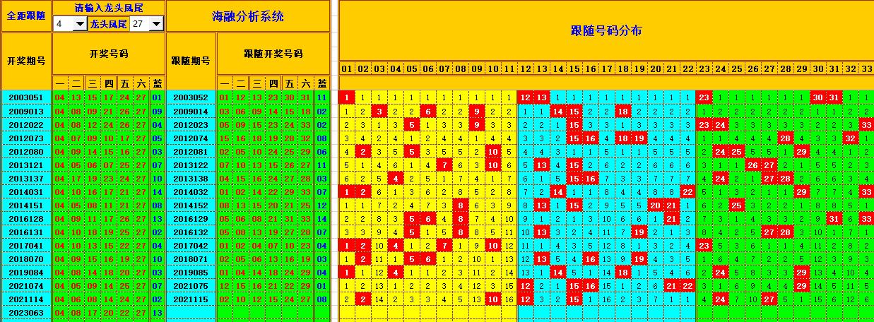 双色球第2023064期海融看图说号之双色遗漏分析(资深达人)