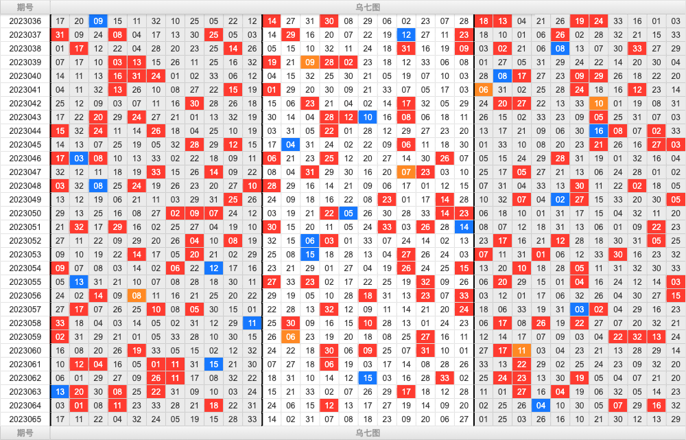 双色球第2023065期大玩家红蓝频率图表分析推荐（内有乾坤）