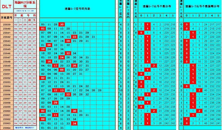 大乐透第23064期海融遗漏分析推荐(玩彩资深达人)