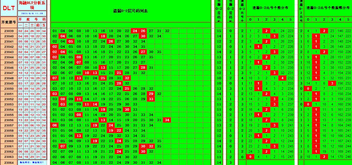 大乐透第23064期海融遗漏分析推荐(玩彩资深达人)