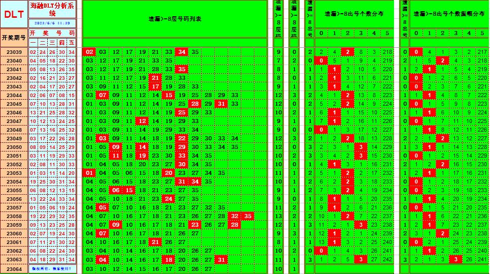 大乐透第23064期海融遗漏分析推荐(玩彩资深达人)