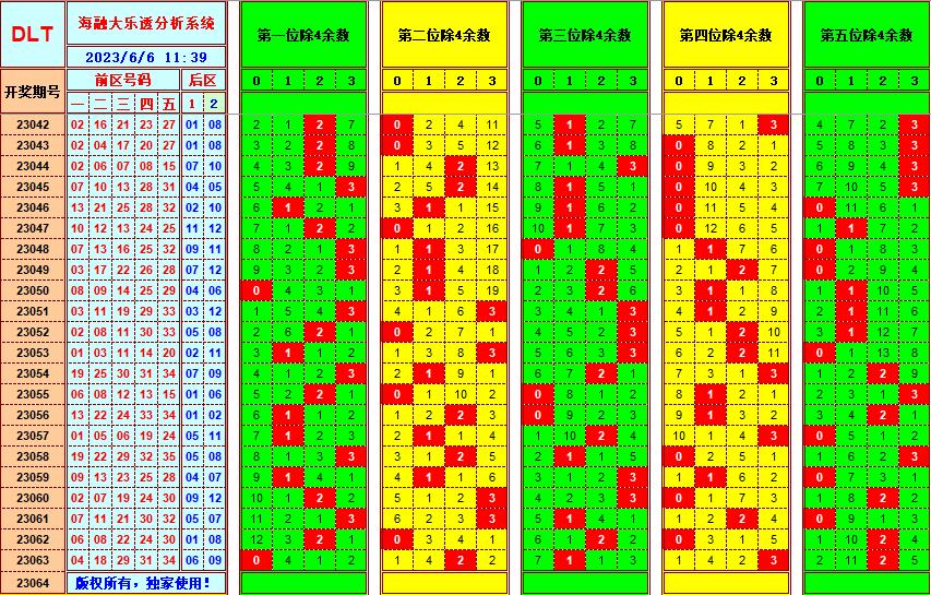 大乐透第23064期海融遗漏分析推荐(玩彩资深达人)