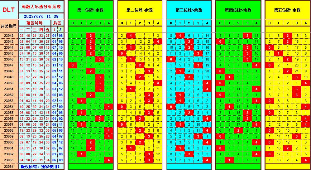 大乐透第23064期海融遗漏分析推荐(玩彩资深达人)