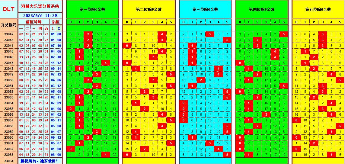 大乐透第23064期海融遗漏分析推荐(玩彩资深达人)