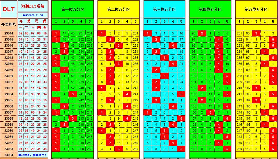 大乐透第23064期海融遗漏分析推荐(玩彩资深达人)