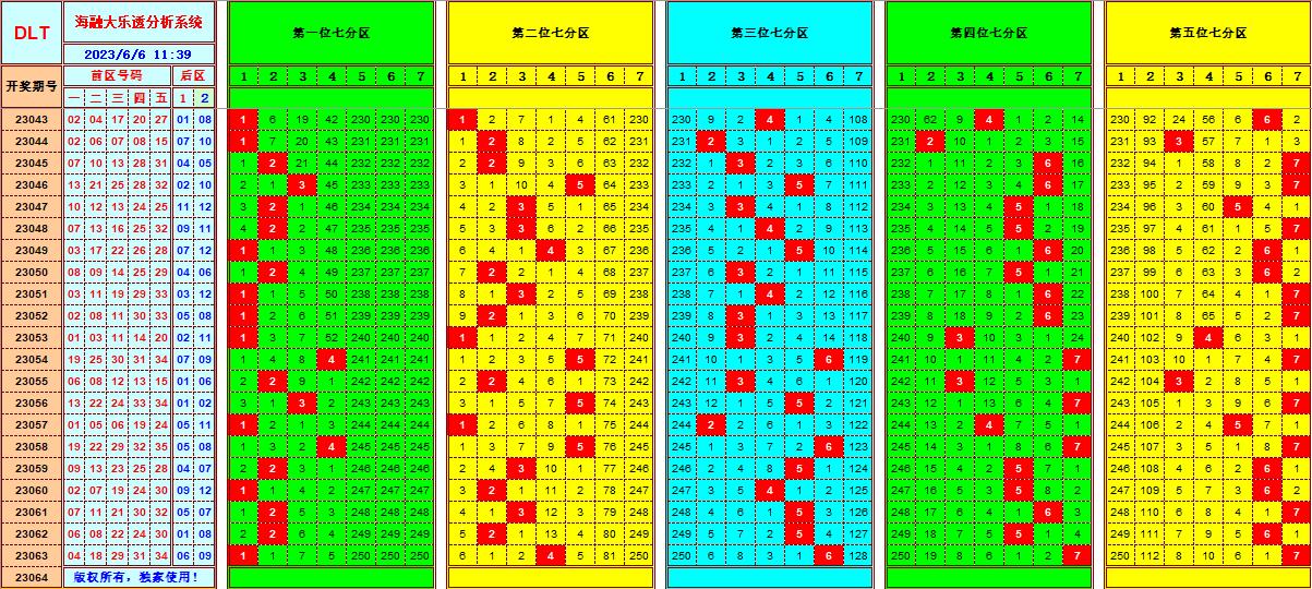 大乐透第23064期海融遗漏分析推荐(玩彩资深达人)