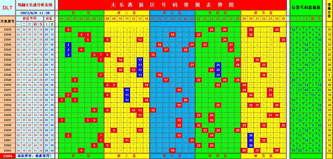 大乐透第23064期海融遗漏分析推荐(玩彩资深达人)