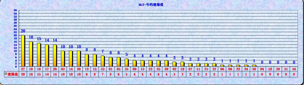 大乐透第23064期海融遗漏分析推荐(玩彩资深达人)