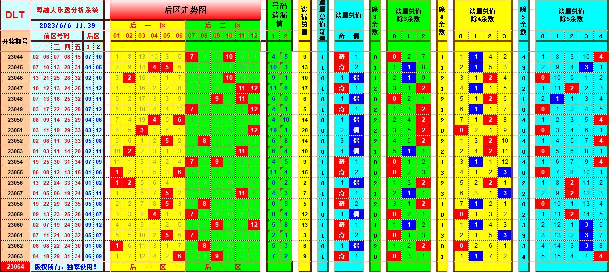 大乐透第23064期海融遗漏分析推荐(玩彩资深达人)