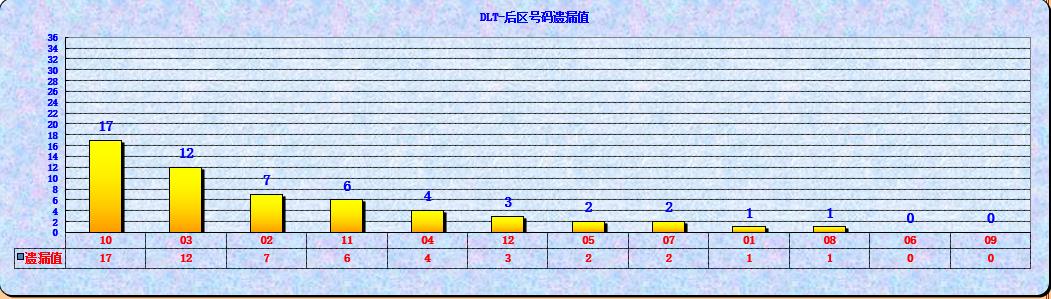 大乐透第23064期海融遗漏分析推荐(玩彩资深达人)