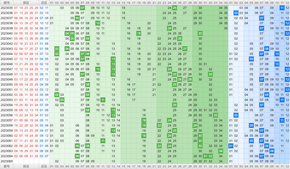 大乐透第23065期大玩家热号寻胆图参考号码预测推荐
