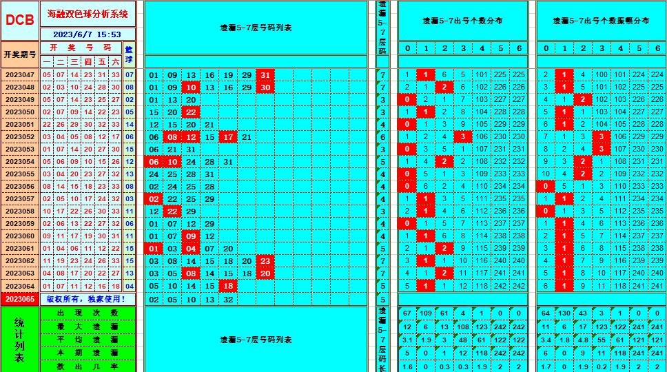 双色球第2023065期海融看图说号之双色遗漏分析(资深达人)