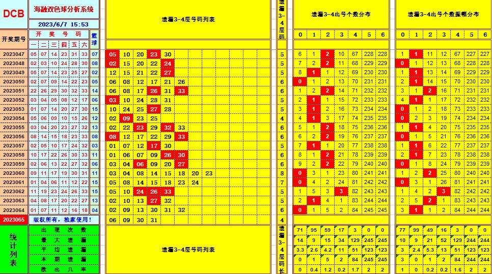 双色球第2023065期海融看图说号之双色遗漏分析(资深达人)