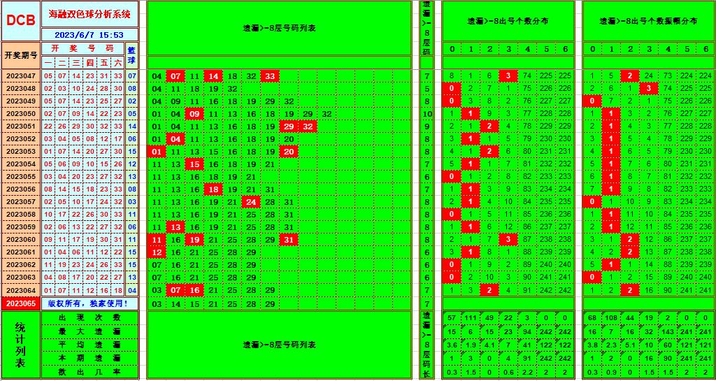 双色球第2023065期海融看图说号之双色遗漏分析(资深达人)