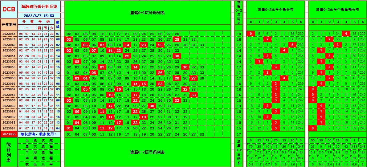 双色球第2023065期海融看图说号之双色遗漏分析(资深达人)