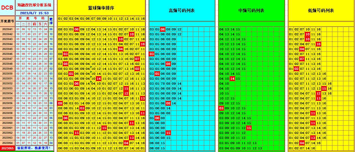 双色球第2023065期海融看图说号之双色遗漏分析(资深达人)