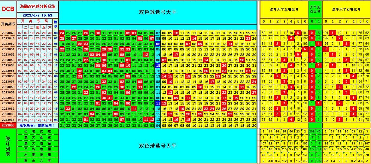 双色球第2023065期海融看图说号之双色遗漏分析(资深达人)