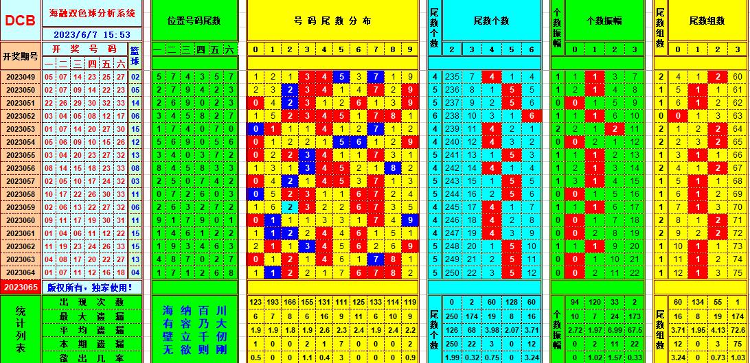 双色球第2023065期海融看图说号之双色遗漏分析(资深达人)