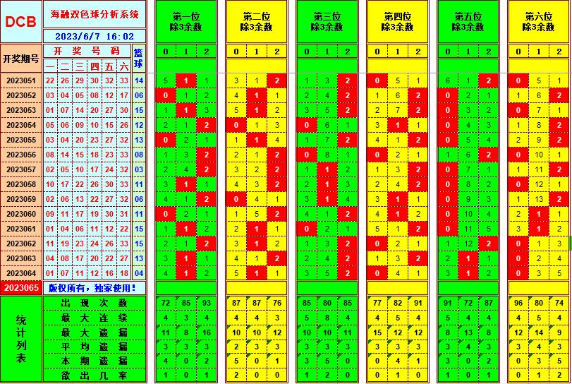 双色球第2023065期海融看图说号之双色遗漏分析(资深达人)