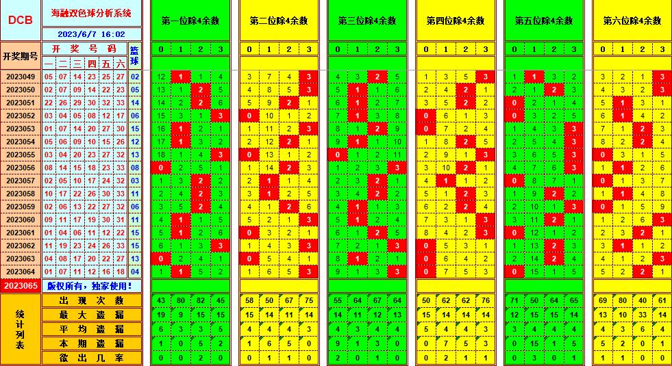 双色球第2023065期海融看图说号之双色遗漏分析(资深达人)