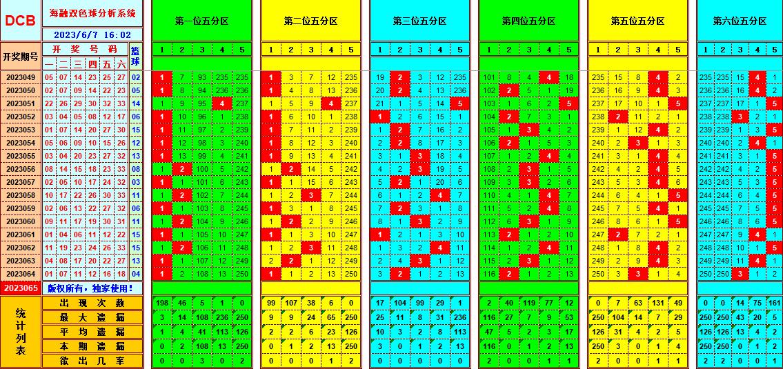 双色球第2023065期海融看图说号之双色遗漏分析(资深达人)