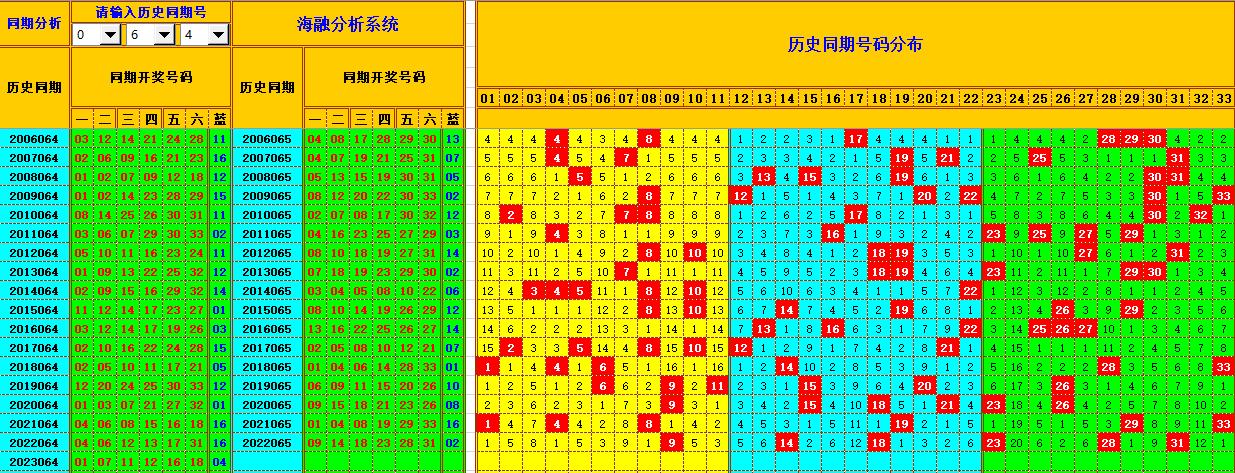 双色球第2023065期海融看图说号之双色遗漏分析(资深达人)