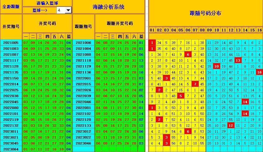 双色球第2023065期海融看图说号之双色遗漏分析(资深达人)