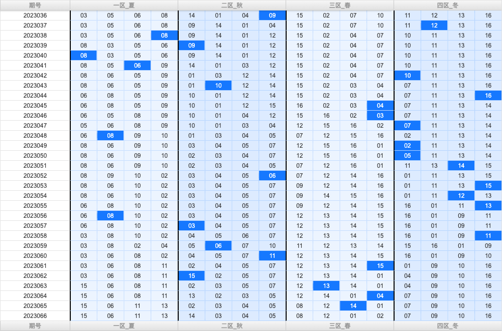 双色球第2023066期大玩家红蓝频率图表分析推荐（内有乾坤）