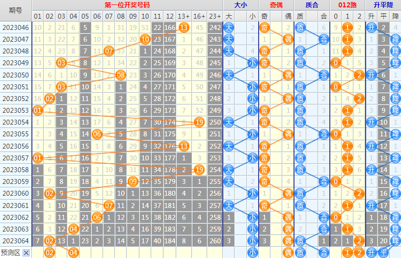 1686301867299734.png 大乐透第23065期4两搏千金看图说话头笔+后区
