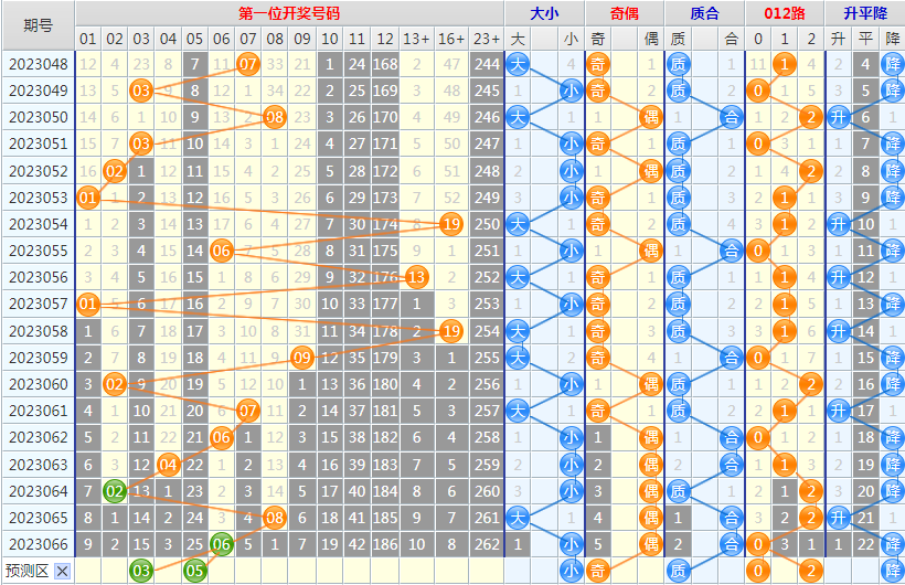 1686720997820382.png 大乐透第23067期4两搏千金看图说话头尾+后区