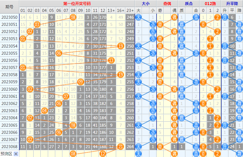 1687154316235665.png 大乐透第23069期4两搏千金看图说话头尾+后区