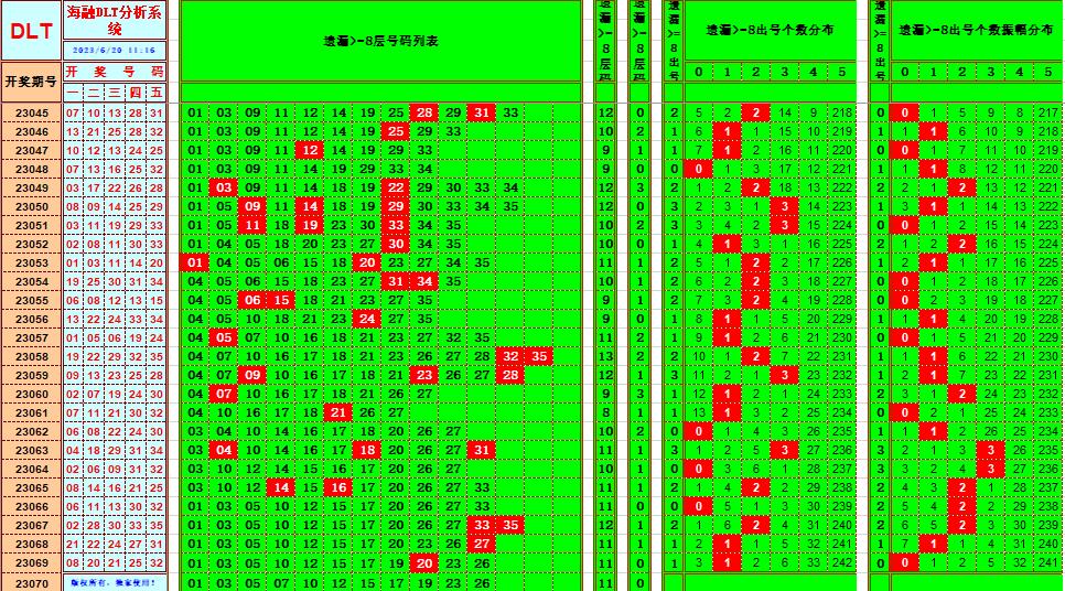 大乐透第23070期海融遗漏分析推荐(玩彩资深达人)