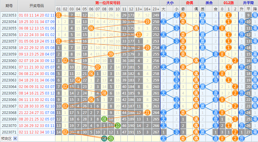 1687761972673351.png 大乐透第23072期4两搏千金看图说话头尾+后区
