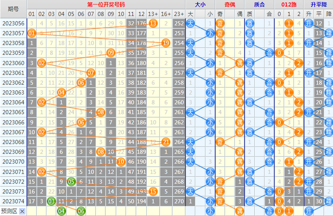 大乐透第23075期4两搏千金看图说话头尾+后区分析