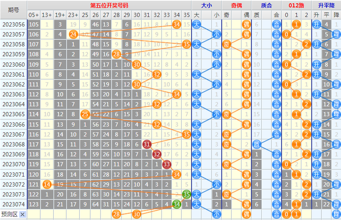 大乐透第23075期4两搏千金看图说话头尾+后区分析