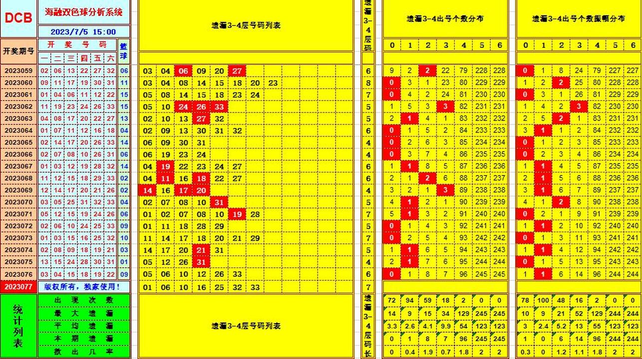 双色球第2023077期海融看图说号之双色遗漏分析(资深达人)