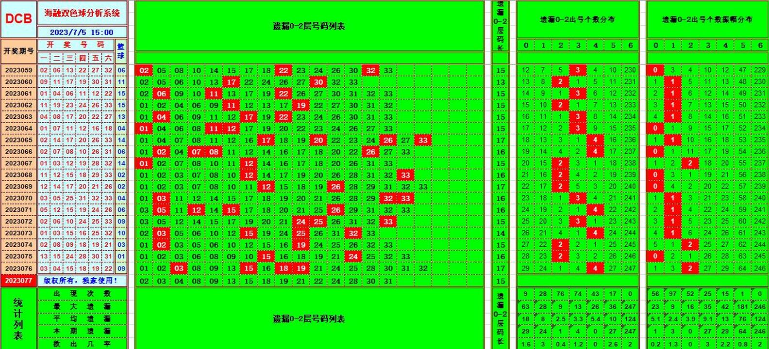 双色球第2023077期海融看图说号之双色遗漏分析(资深达人)