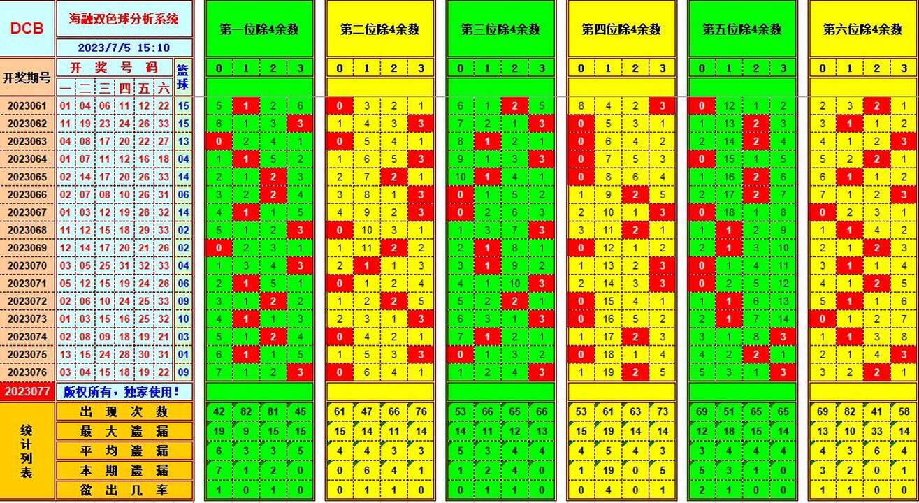 双色球第2023077期海融看图说号之双色遗漏分析(资深达人)