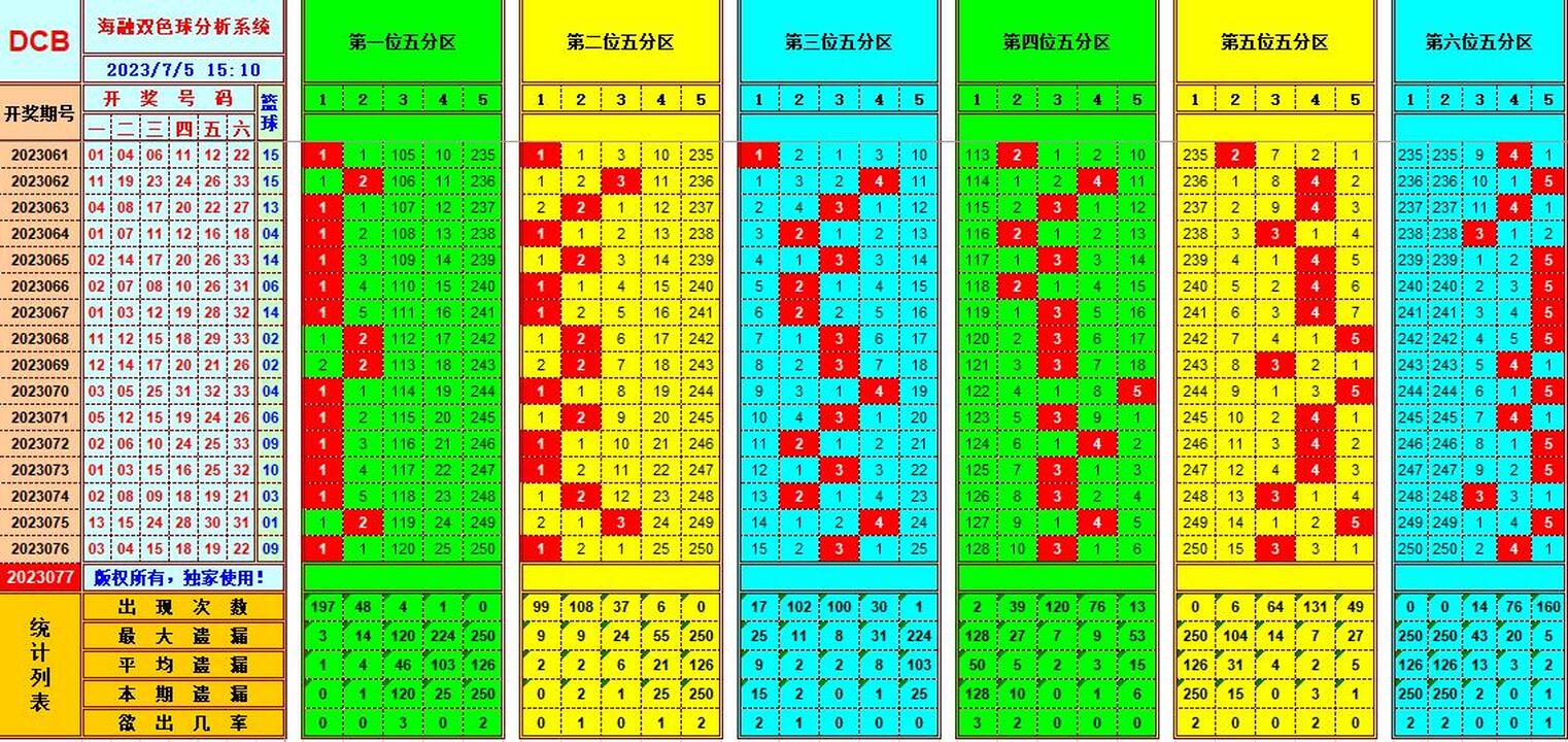 双色球第2023077期海融看图说号之双色遗漏分析(资深达人)