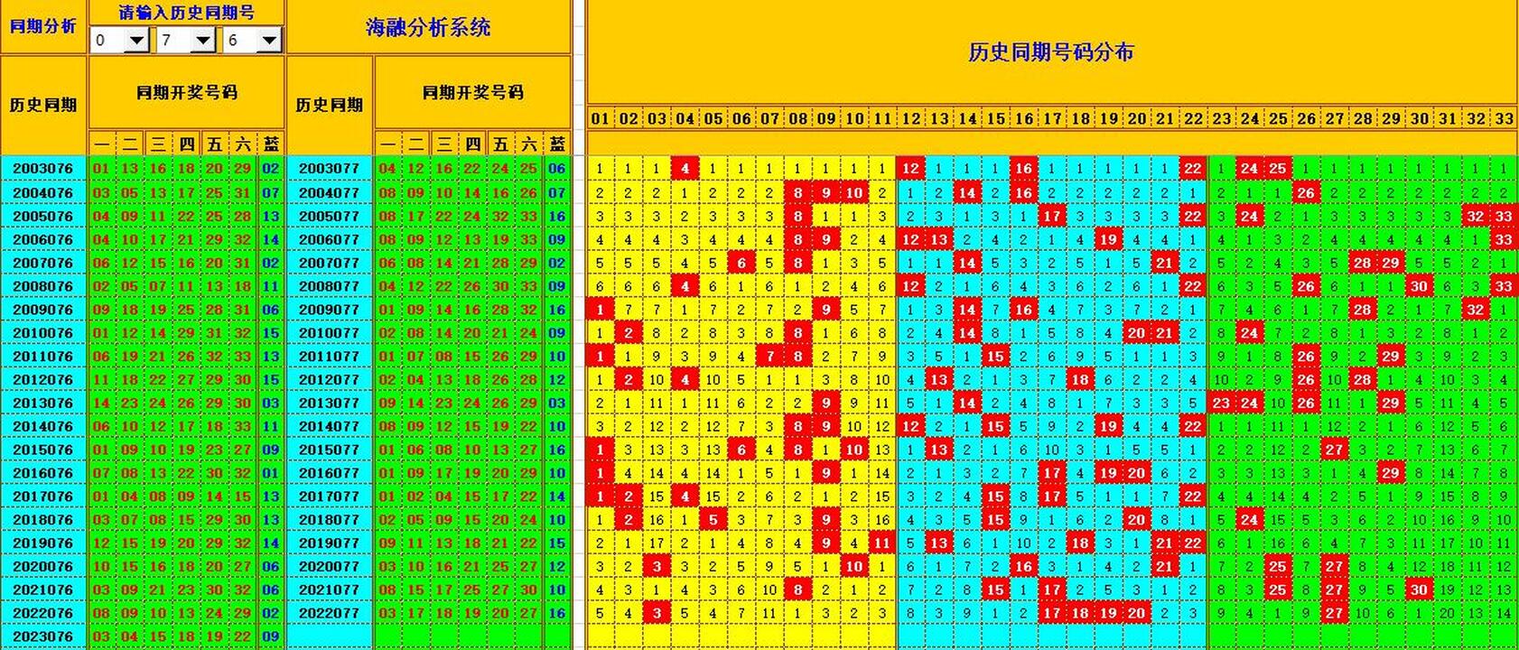 双色球第2023077期海融看图说号之双色遗漏分析(资深达人)