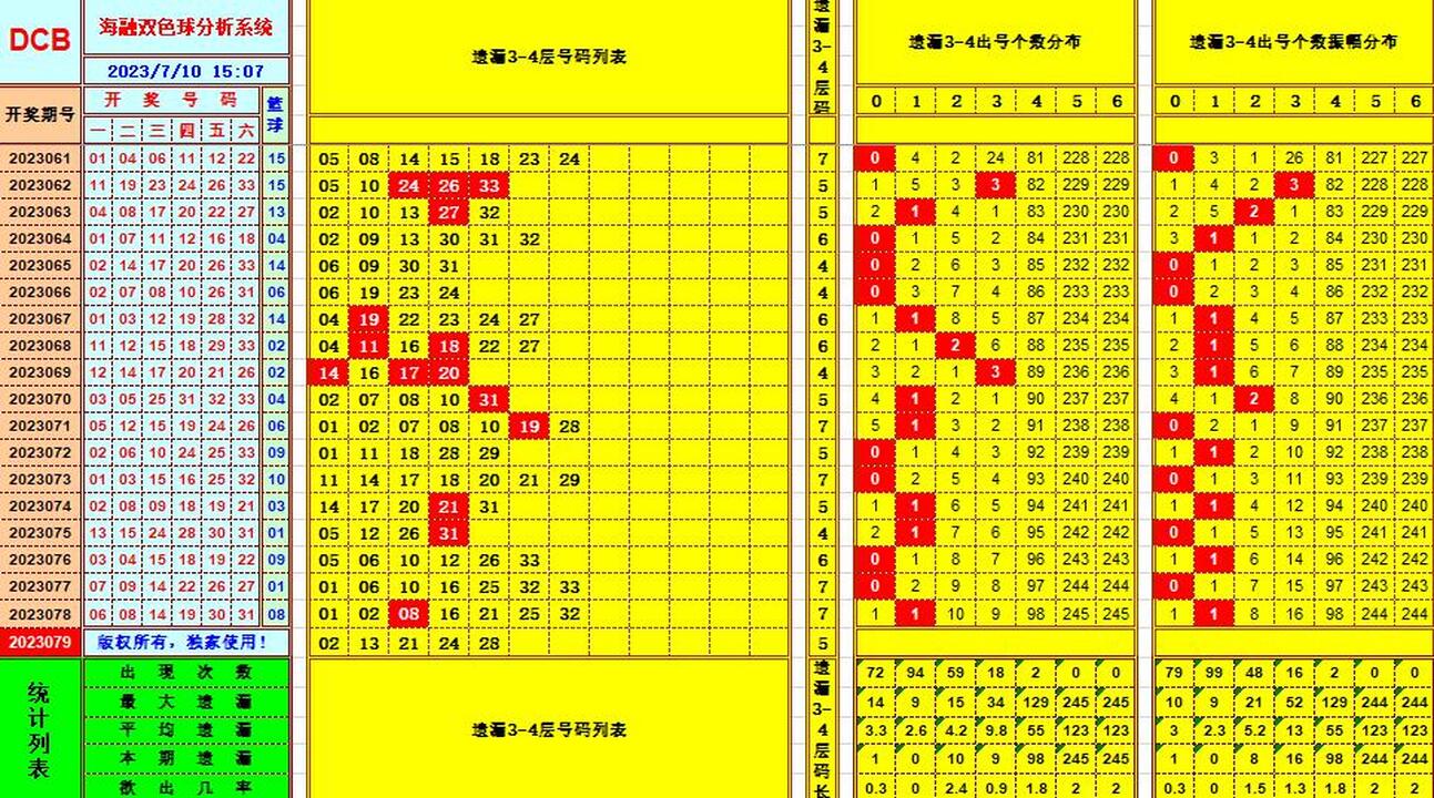双色球第2023079期海融看图说号之双色遗漏分析(资深达人)
