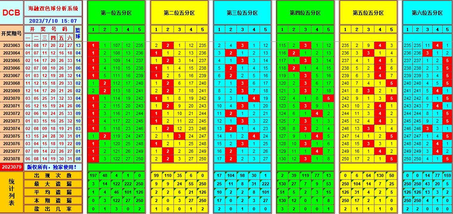 双色球第2023079期海融看图说号之双色遗漏分析(资深达人)