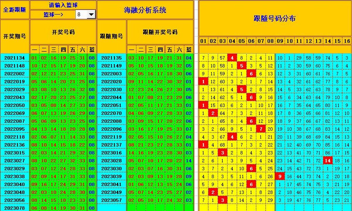 双色球第2023079期海融看图说号之双色遗漏分析(资深达人)