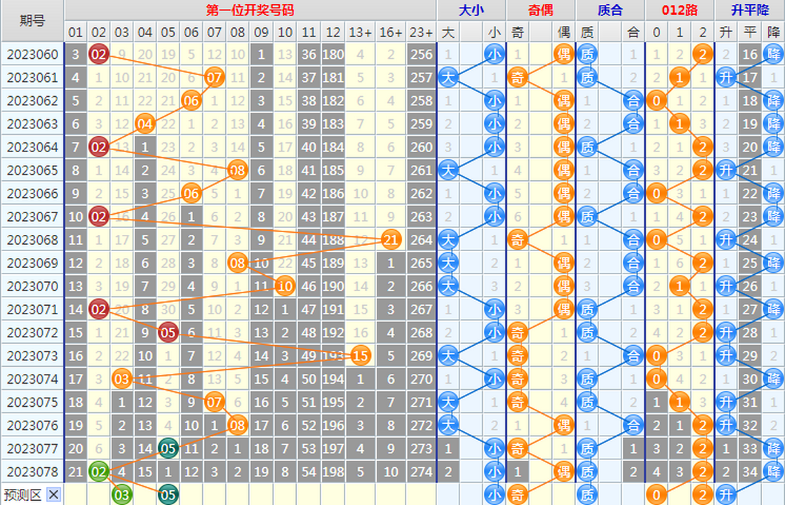大乐透第23079期4两搏千金龙头凤尾后区分析推荐(4两出品必属精品)