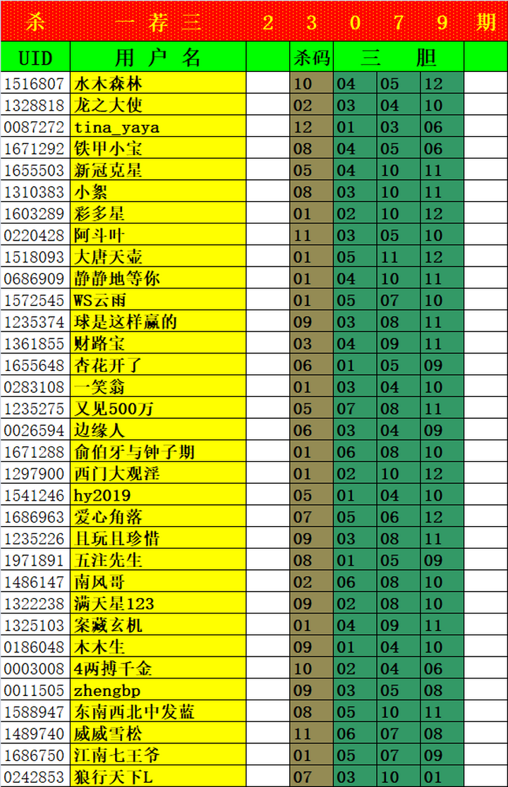 大乐透第23079期瑞雪兆丰年实时统计（三胆 杀一选三、7+3）