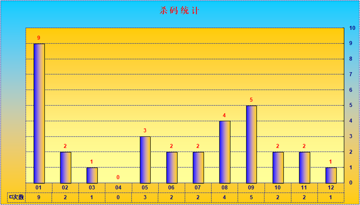 大乐透第23079期瑞雪兆丰年实时统计（三胆 杀一选三、7+3）
