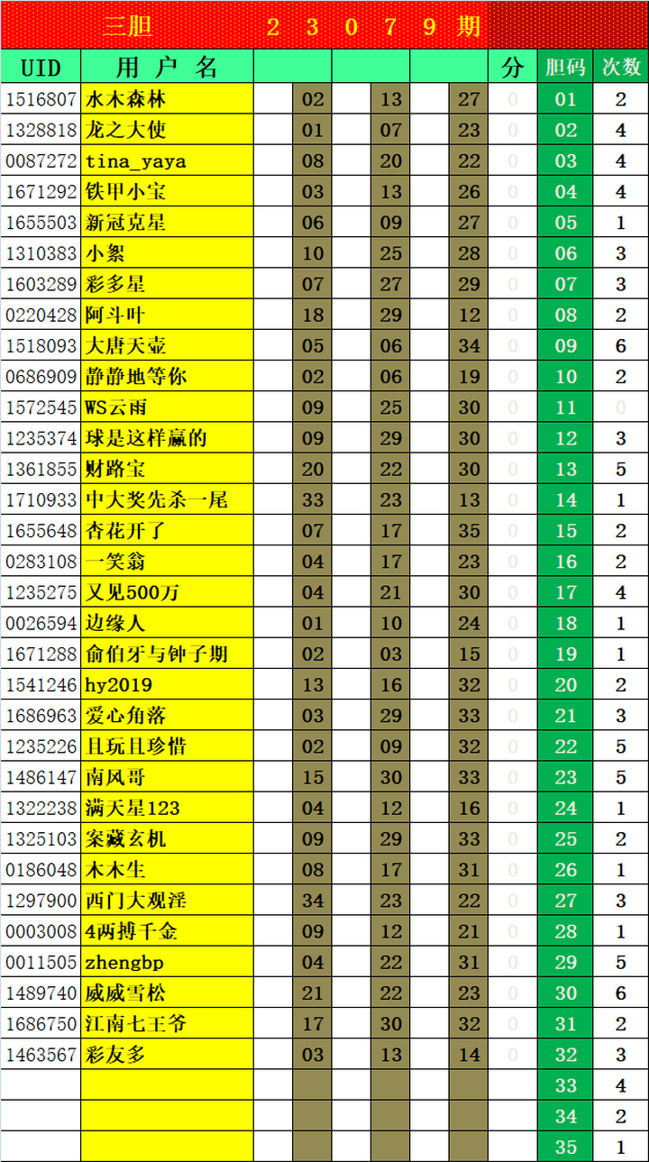 大乐透第23079期瑞雪兆丰年实时统计（三胆 杀一选三、7+3）