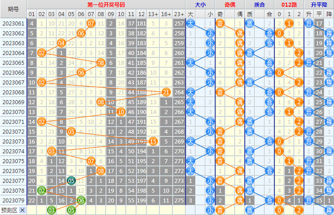 1689322510535098.png 大乐透第23080期4两搏千金龙头凤尾后区分析推荐(4两出品必属精品)