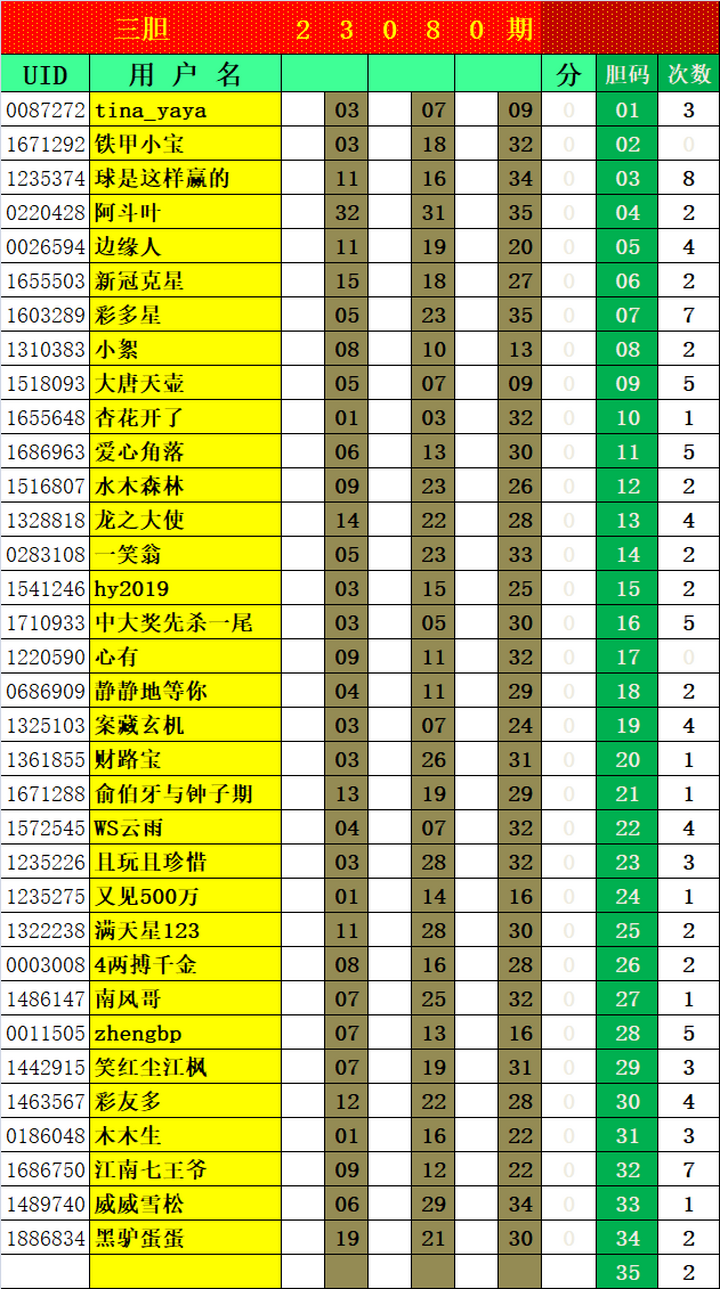 大乐透第23080期瑞雪兆丰年实时统计（三胆 杀一选三、7+3）
